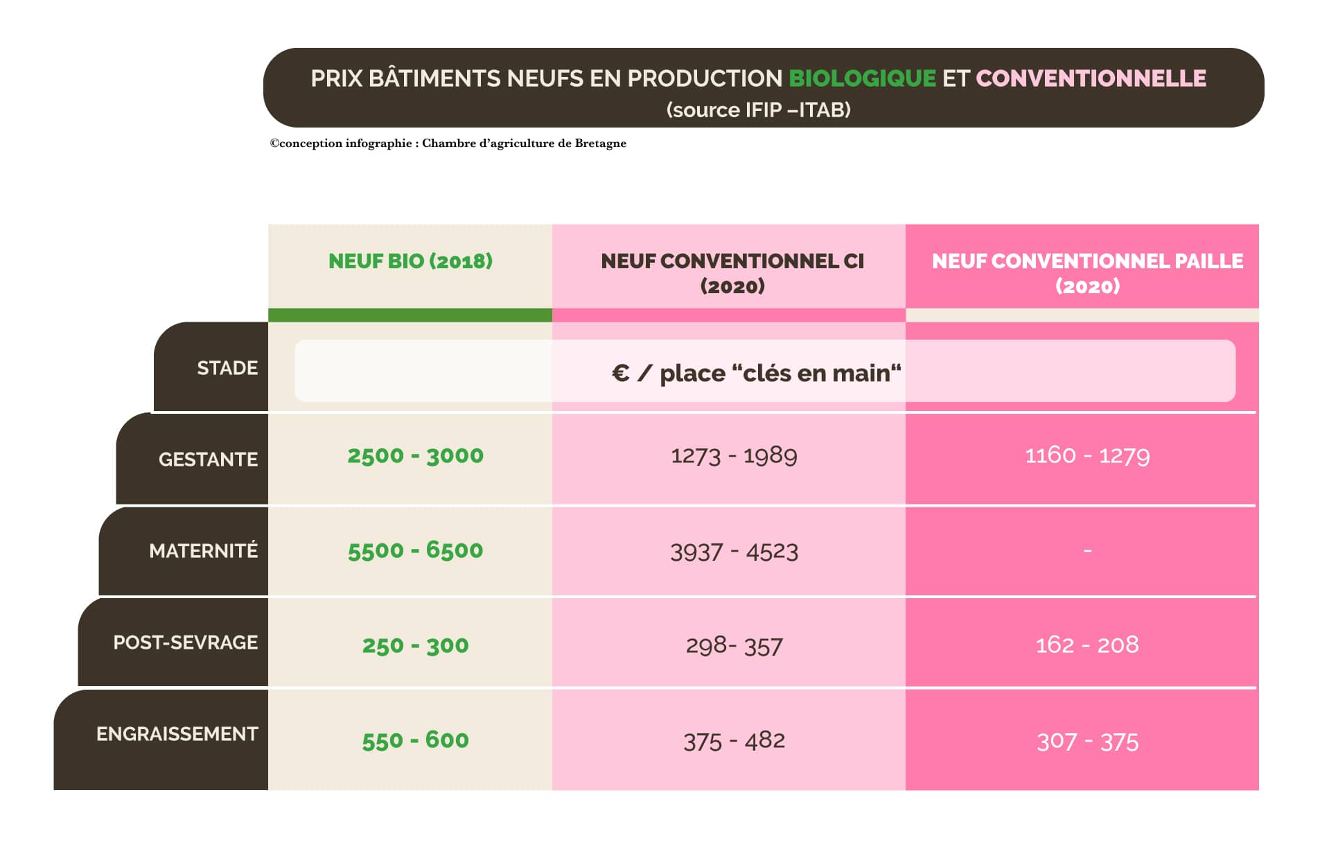 Tableau comparatif des prix des bâtiments neufs pour l'élevage porcin en bio et conventionnel
